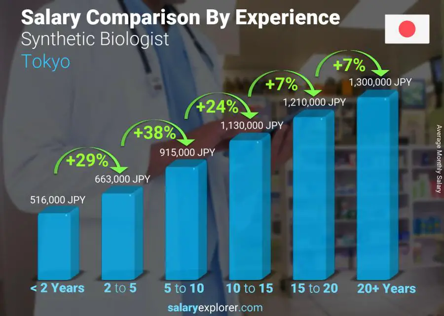 Salary comparison by years of experience monthly Tokyo Synthetic Biologist