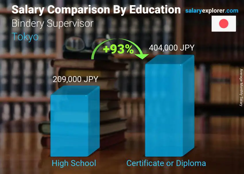 Salary comparison by education level monthly Tokyo Bindery Supervisor