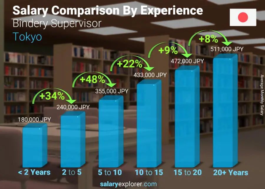 Salary comparison by years of experience monthly Tokyo Bindery Supervisor