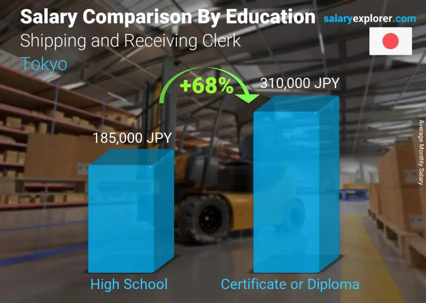 Salary comparison by education level monthly Tokyo Shipping and Receiving Clerk