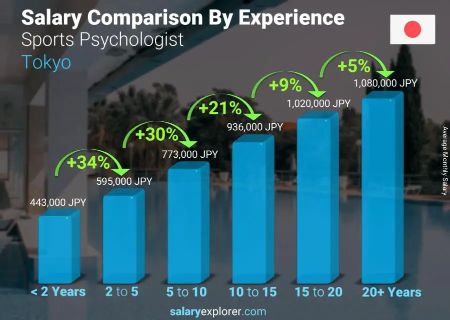 Salary comparison by years of experience monthly Tokyo Sports Psychologist