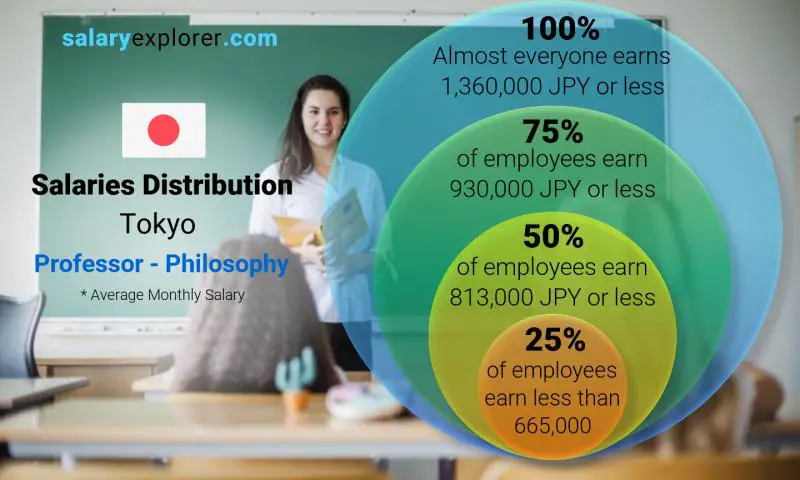 Median and salary distribution Tokyo Professor - Philosophy monthly