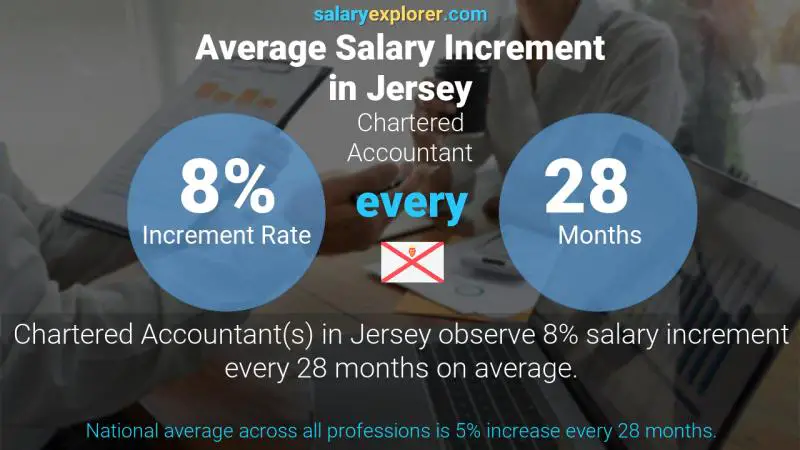 Chartered Accountant Average Salary in Jersey 2023 - The Complete Guide