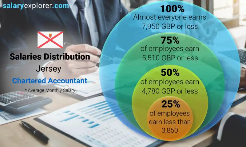 Median and salary distribution Jersey Chartered Accountant monthly