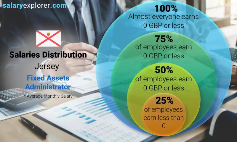 Median and salary distribution Jersey Fixed Assets Administrator monthly