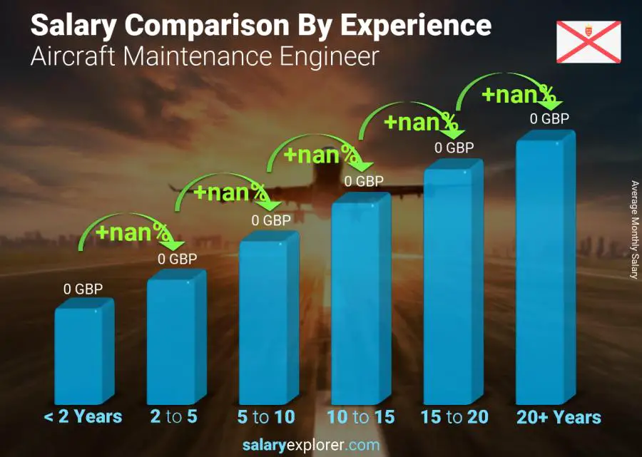 Salary comparison by years of experience monthly Jersey Aircraft Maintenance Engineer