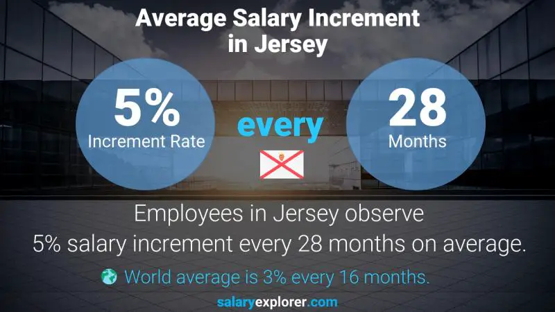 Annual Salary Increment Rate Jersey Aviation Analyst