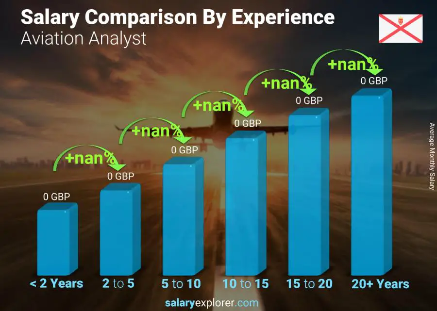Salary comparison by years of experience monthly Jersey Aviation Analyst
