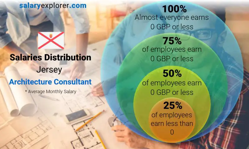 Median And Salary Distribution Monthly Jersey Architecture Consultant 