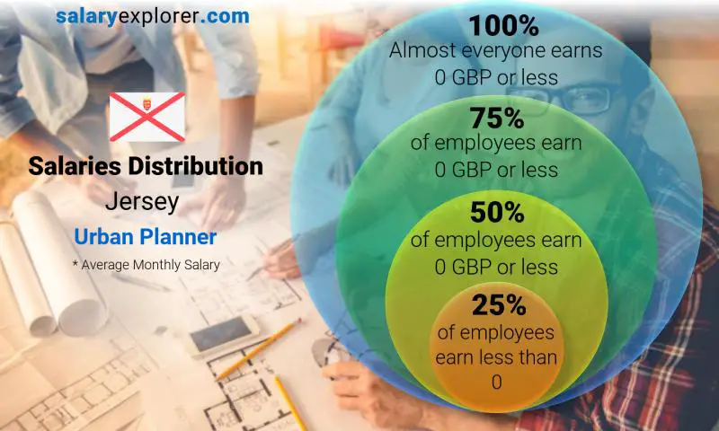 Median and salary distribution Jersey Urban Planner monthly