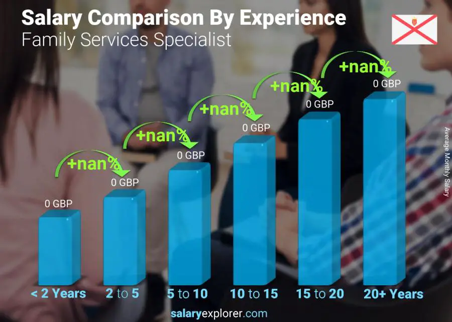 Salary comparison by years of experience monthly Jersey Family Services Specialist