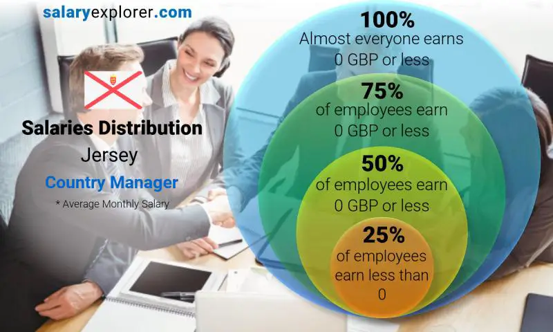 Median and salary distribution Jersey Country Manager monthly