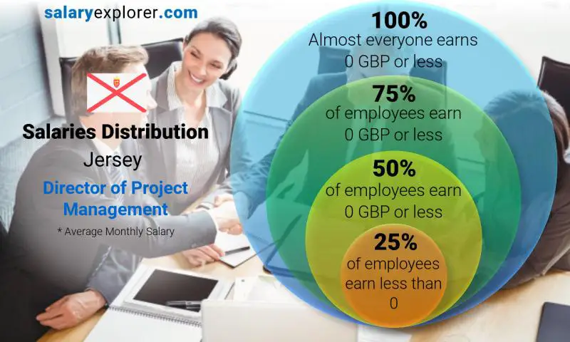 Median and salary distribution Jersey Director of Project Management monthly