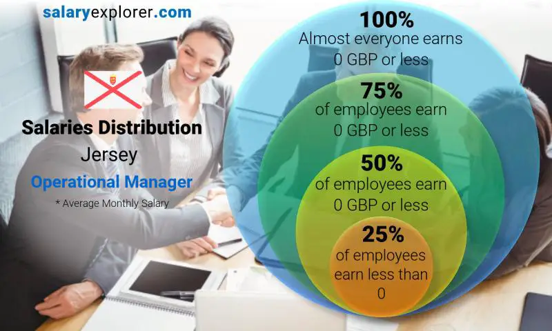 Median and salary distribution Jersey Operational Manager monthly