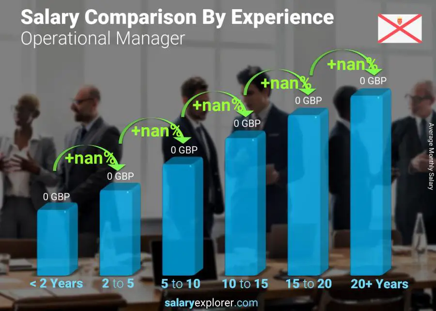 Salary comparison by years of experience monthly Jersey Operational Manager