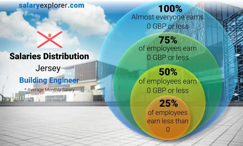 Median and salary distribution Jersey Building Engineer monthly