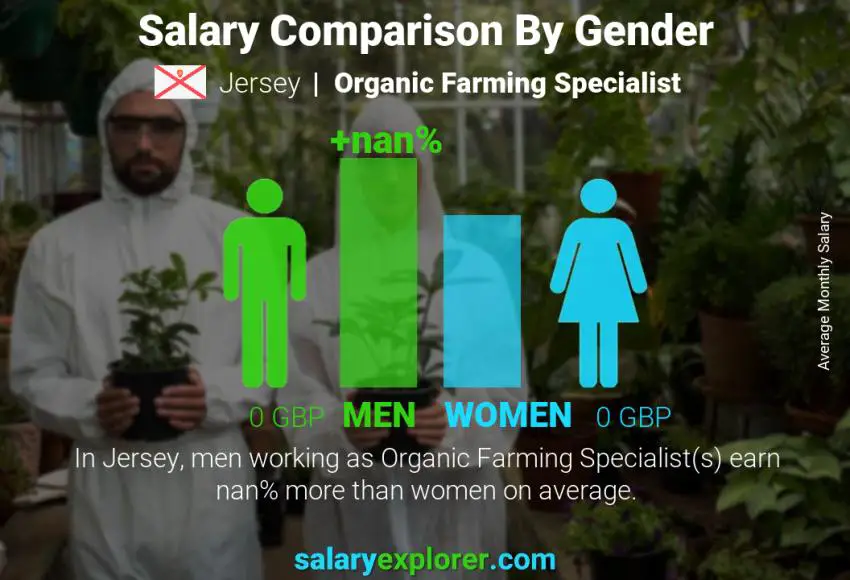 Salary comparison by gender Jersey Organic Farming Specialist monthly