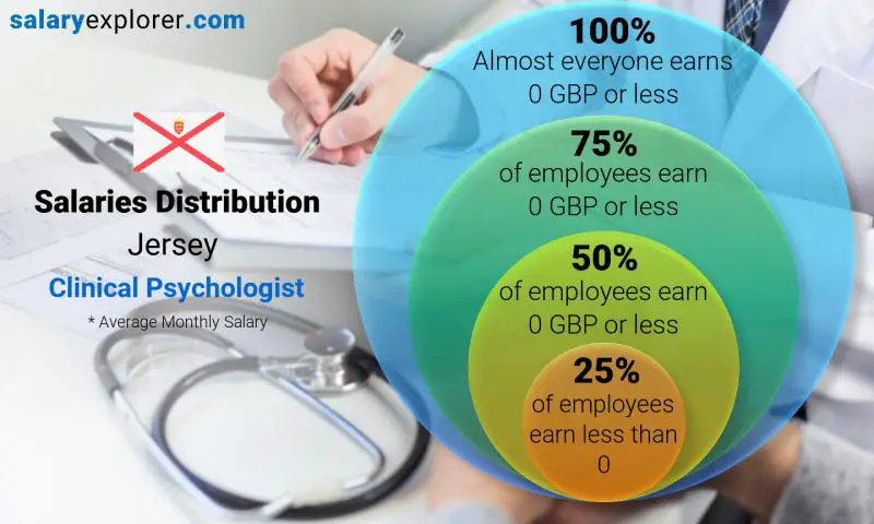 Median and salary distribution Jersey Clinical Psychologist monthly