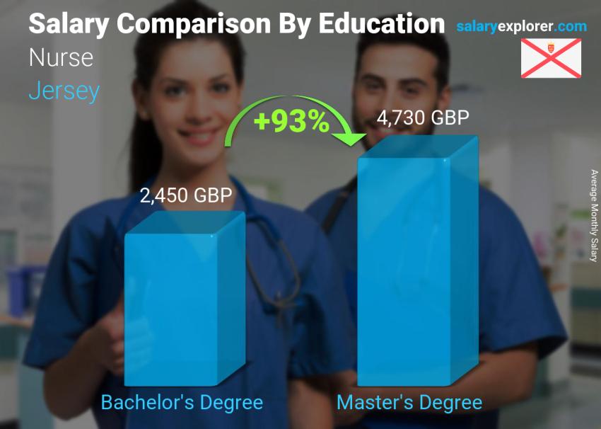 Salary comparison by education level monthly Jersey Nurse