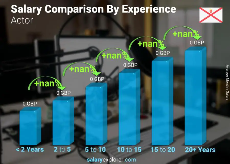 Salary comparison by years of experience monthly Jersey Actor