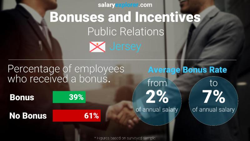 Annual Salary Bonus Rate Jersey Public Relations