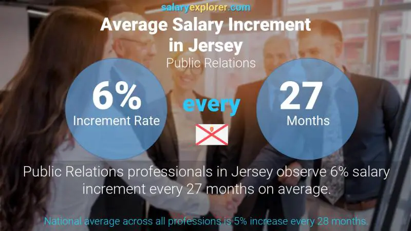 Annual Salary Increment Rate Jersey Public Relations