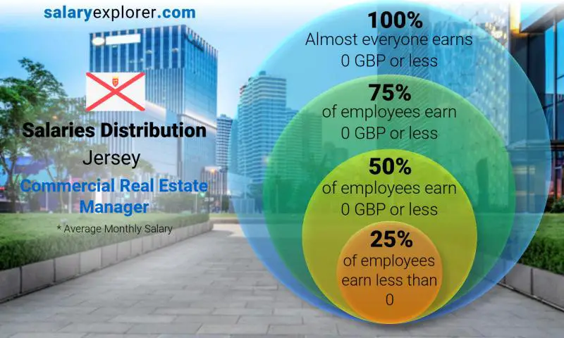 Median and salary distribution Jersey Commercial Real Estate Manager monthly