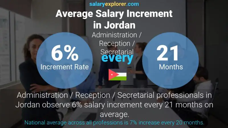 Annual Salary Increment Rate Jordan Administration / Reception / Secretarial