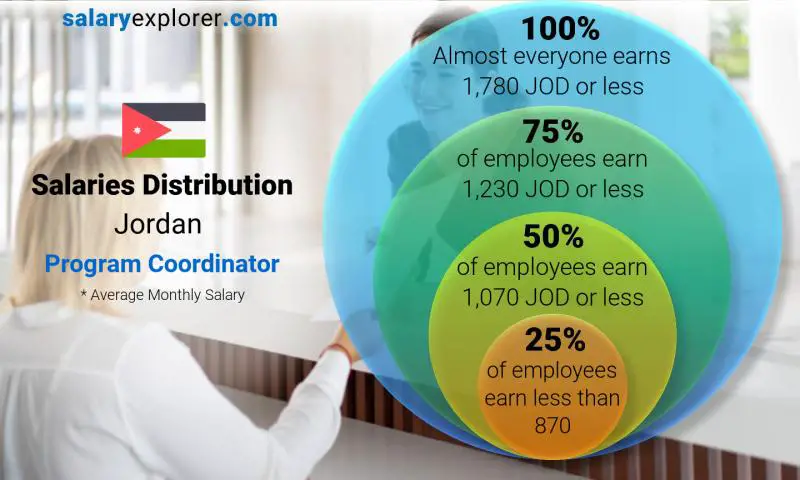Median and salary distribution Jordan Program Coordinator monthly