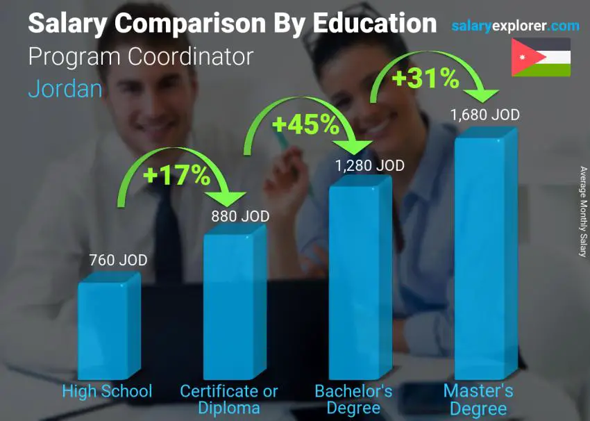 Salary comparison by education level monthly Jordan Program Coordinator