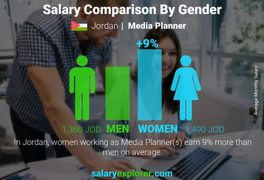 Salary comparison by gender Jordan Media Planner monthly