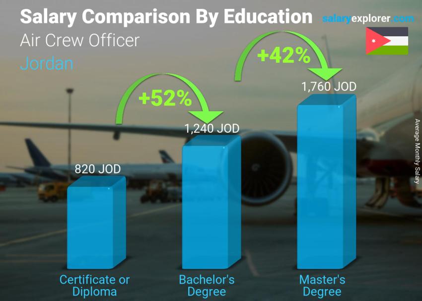 Salary comparison by education level monthly Jordan Air Crew Officer