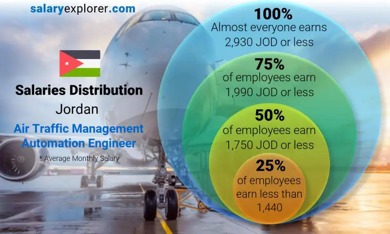 Median and salary distribution Jordan Air Traffic Management Automation Engineer monthly