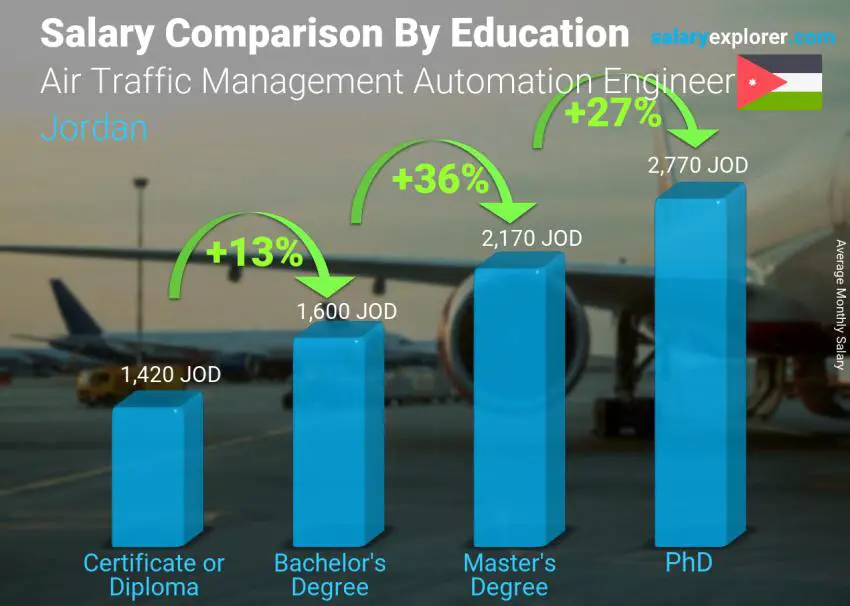 Salary comparison by education level monthly Jordan Air Traffic Management Automation Engineer