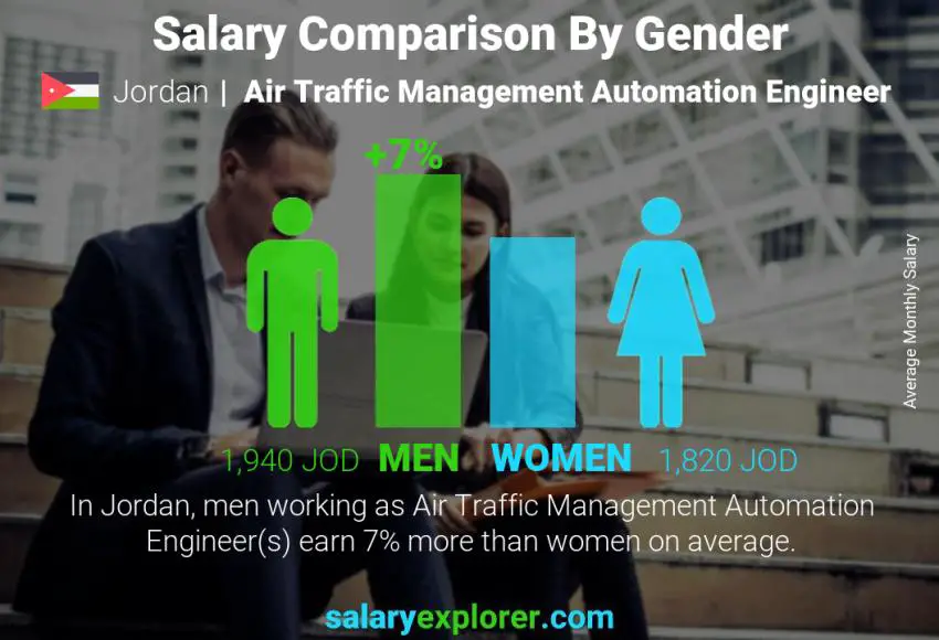 Salary comparison by gender Jordan Air Traffic Management Automation Engineer monthly