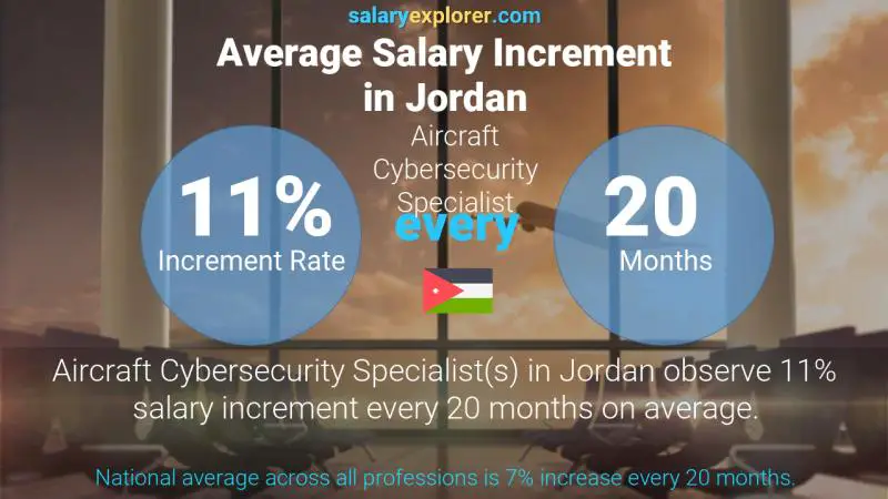 Annual Salary Increment Rate Jordan Aircraft Cybersecurity Specialist