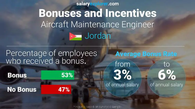 Annual Salary Bonus Rate Jordan Aircraft Maintenance Engineer