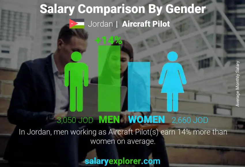 Salary comparison by gender Jordan Aircraft Pilot monthly