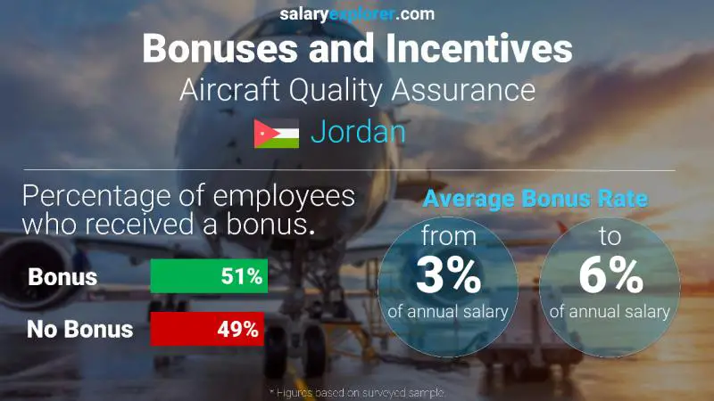 Annual Salary Bonus Rate Jordan Aircraft Quality Assurance