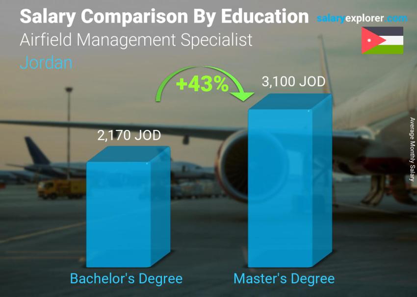 Salary comparison by education level monthly Jordan Airfield Management Specialist