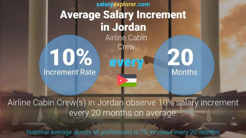 Annual Salary Increment Rate Jordan Airline Cabin Crew