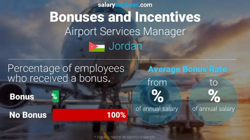 Annual Salary Bonus Rate Jordan Airport Services Manager