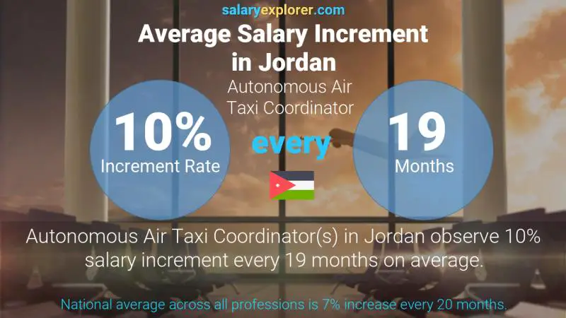 Annual Salary Increment Rate Jordan Autonomous Air Taxi Coordinator