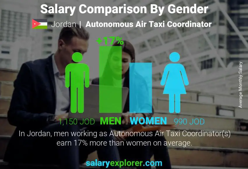 Salary comparison by gender Jordan Autonomous Air Taxi Coordinator monthly