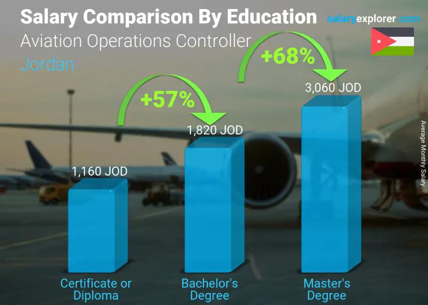 Salary comparison by education level monthly Jordan Aviation Operations Controller