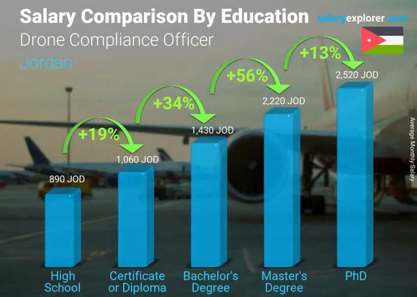 Salary comparison by education level monthly Jordan Drone Compliance Officer