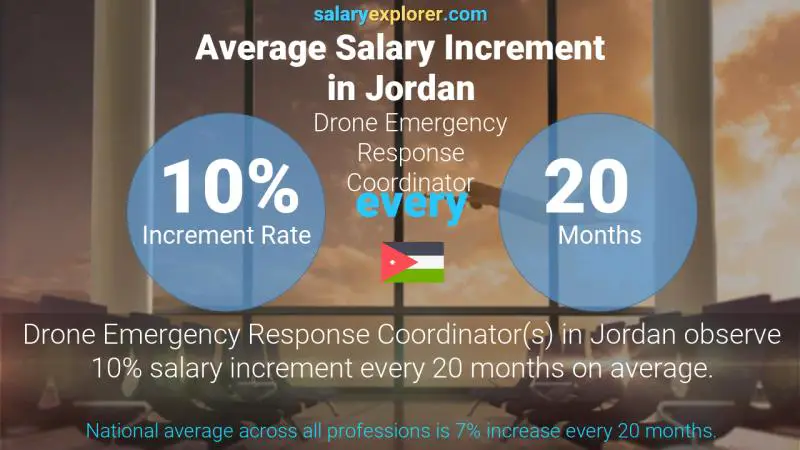 Annual Salary Increment Rate Jordan Drone Emergency Response Coordinator