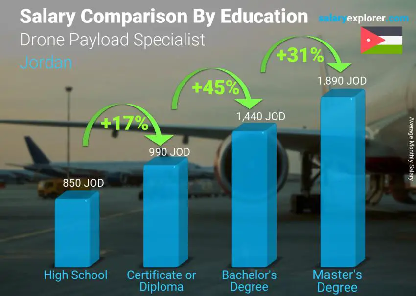 Salary comparison by education level monthly Jordan Drone Payload Specialist