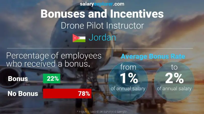 Annual Salary Bonus Rate Jordan Drone Pilot Instructor