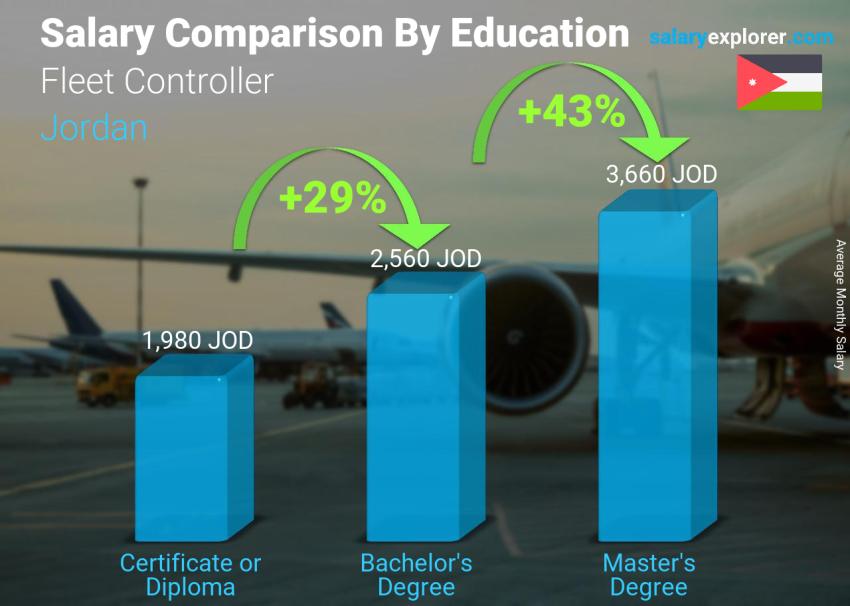 Salary comparison by education level monthly Jordan Fleet Controller